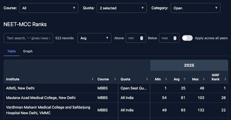 NEET MCC seat allocation ranks table for medical colleges