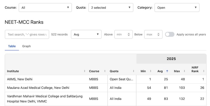 NEET MCC seat allocation ranks table for medical colleges